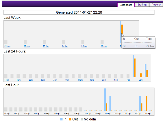 jeg behøver De er Allergi How to Generate Reports